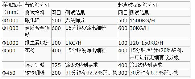 超声波葫芦娃视频下载筛分产量 超声波葫芦娃视频下载筛分产量