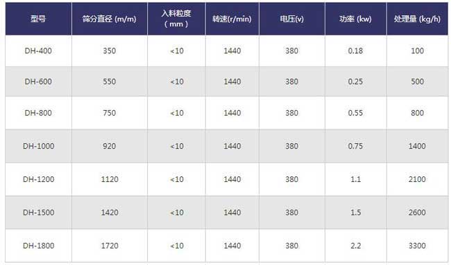 木粉直线筛技术参数 木粉直线筛技术参数