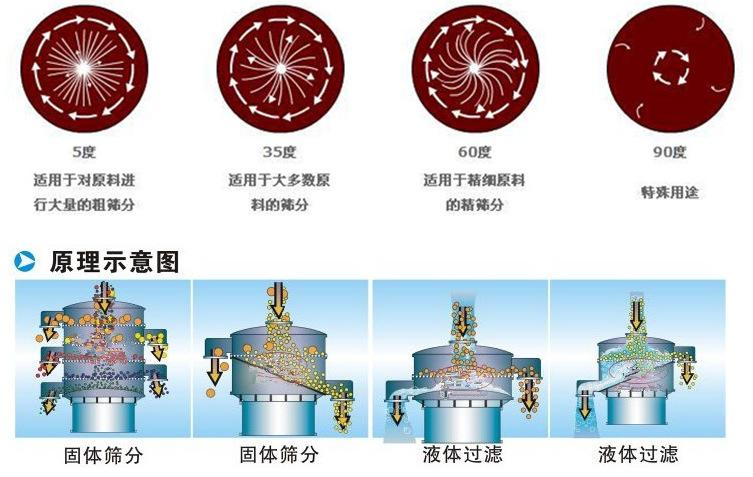 豆浆葫芦娃视频下载工作原理：振动电机偏心块的夹角设置：5°：适用于对原料进行大量的粗筛35°适用于多数原料的筛分。60°适用于精细原料的精筛分。90°特殊用途。