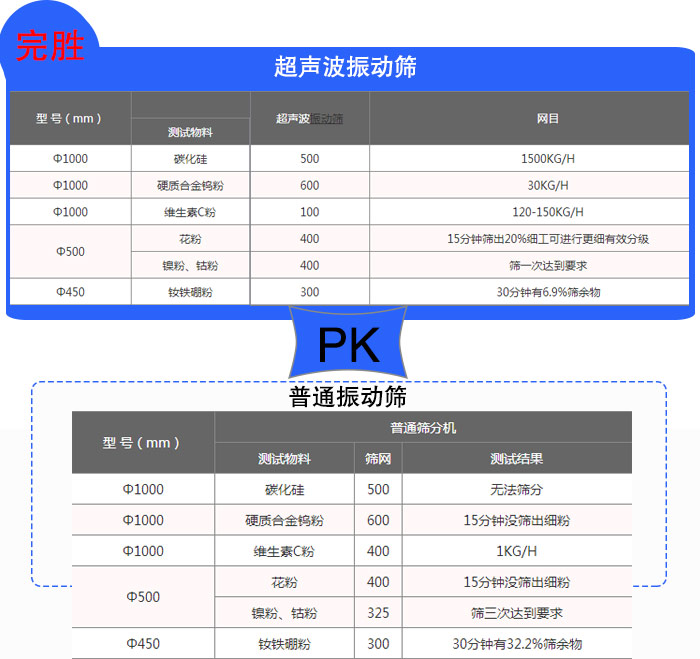 钨粉超声波葫芦娃视频下载筛分效果对比 钨粉超声波葫芦娃视频下载筛分效果对比