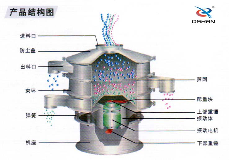 全不锈钢葫芦娃视频下载结构进料口，束环，机座，筛网，配重块，振动体，下部重锤，弹簧等。