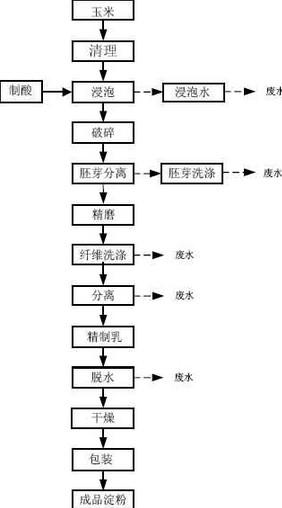 玉米淀粉工艺流程 玉米淀粉工艺流程