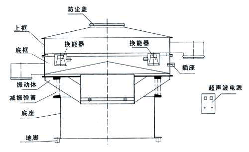 超声波葫芦娃视频下载内部结构图：防尘盖，上框，底框，换能器，振动体，减振弹簧，底座，地脚，超声波电源。