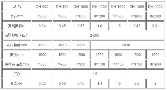 红薯淀粉技术参数:直径mm：600-2000筛网规格：2-500进料粒度mm<10-<30有效筛面mm：560-1960