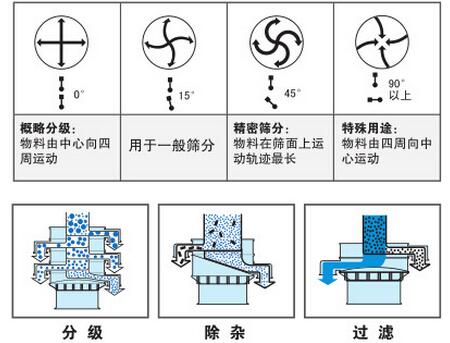 气体保护葫芦娃视频下载筛分功能：分为：分级，除杂，过滤。概率分级：物料由中心向四周运动，用于一般筛分，精密筛分：物料在筛面上运动轨迹最长，特殊用途：物料由四周向中心运动。