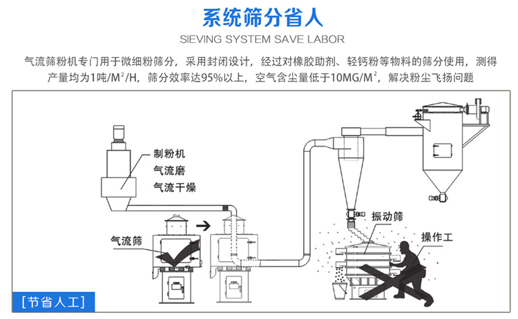气流筛粉机筛分效率可达95%以上，产量是普通葫芦娃视频下载的5-10倍或更高