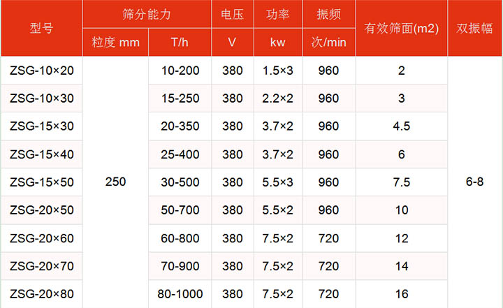 洗煤葫芦娃视频下载技术参数主要展示：有效筛面2-16㎡，功率：1.5-7.5kw筛分能力t/h10-1000.