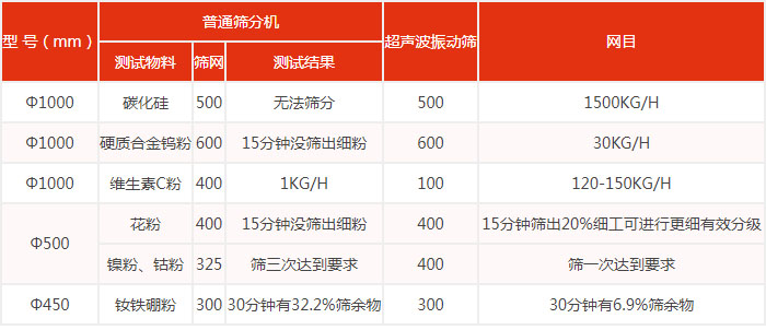 普通筛分机与超声葫芦娃视频下载筛分效果对比图