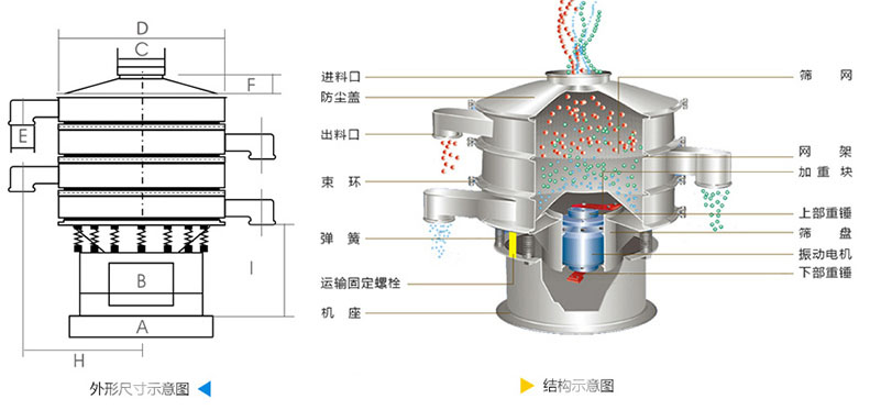 结构：进料口，防尘盖，上框，网架，小束环，粗出料口，大束环，减振弹簧，电机，下部重锤，高框等。