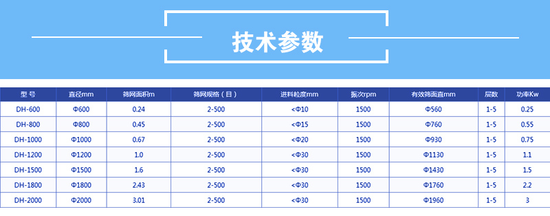 医药葫芦娃视频下载技术参数：有效筛面直径mm：560-1760功率kw：0.25-2.2筛网面积m：0.24-3.01直径mm600-2000