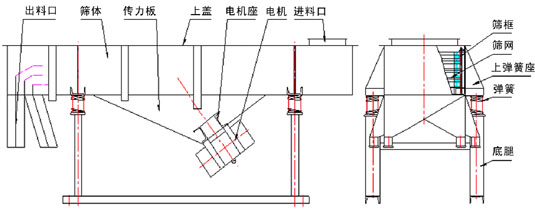 食品直线葫芦娃视频下载主要结构：出料口，筛体，传力板，上盖，电机座，电机，进料口，筛框，筛网，上弹簧座，弹簧，底腿等。