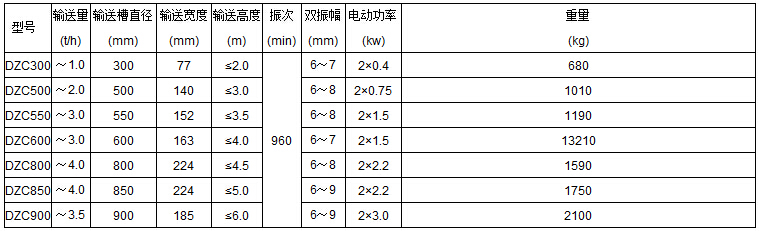 DZC垂直振动提升机技术参数表：输送量t/h：1.0-3.5输送槽直径mm：300-900输送宽度mm：77-185输送高度m：<2.0-<6.0电动功率kw：0.4-3.0