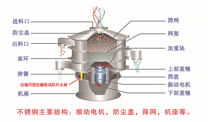 网架，筛网，机座，出料口，防尘盖，筛盘等。
