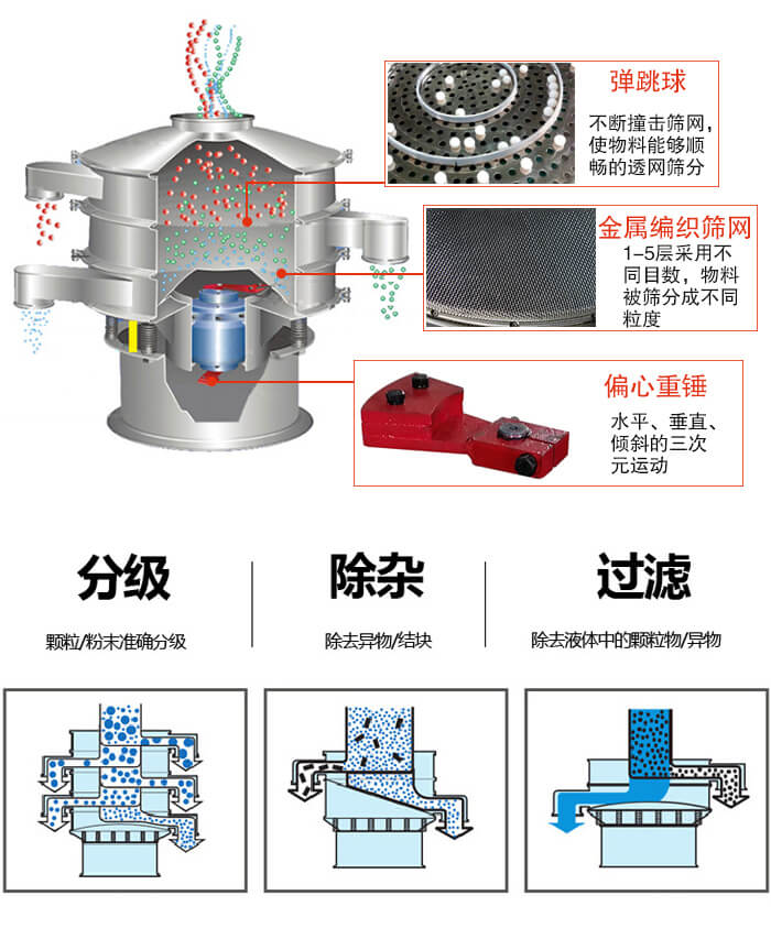 食品葫芦娃视频下载利用振动电机作为振动源进行振动，并且实现物料的筛分目的。