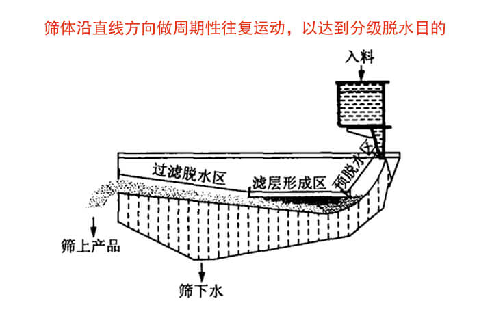 矿用脱水筛物料筛分流程物料从入料口进入经过预脱水区，滤层形成区，过滤脱水区然后产生筛上物于筛下物。