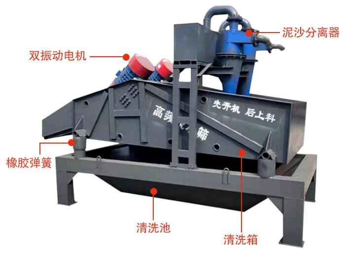 矿用脱水筛主要结构：双振动电机，橡胶弹簧，泥沙分离器清洗池，清洗箱。