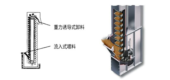 ne斗式提升机运作方式和投料方法。