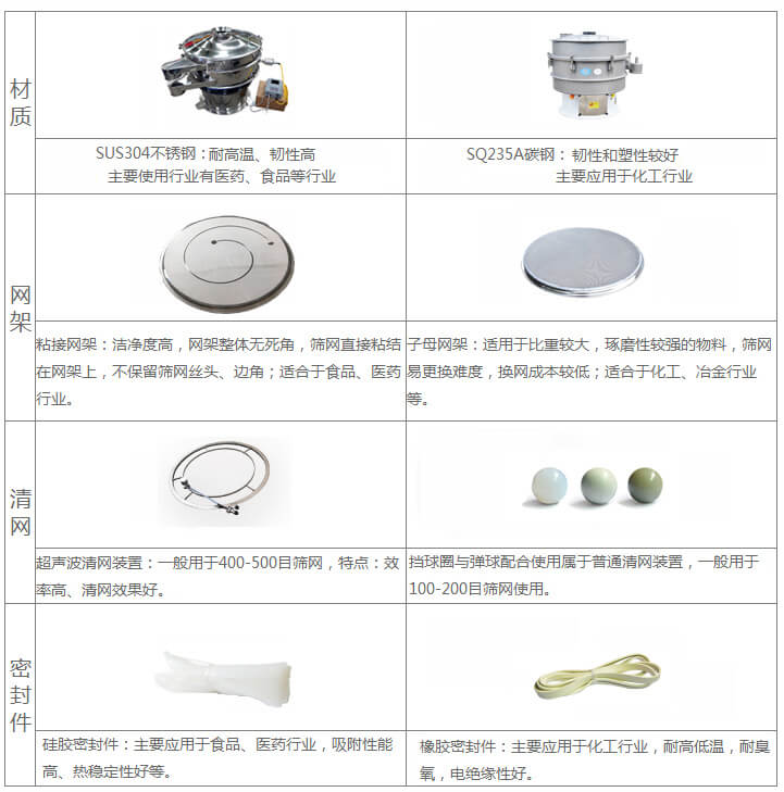 超声波旋振筛与普通旋振筛相比有什么优点：材质不锈钢材质主要使用行业有：医药，食品等行业优质不锈钢特点：耐高温，韧性高。碳钢：主要应用于化工行业，碳素钢特点：韧性和塑性较好。网架：粘接网架：洁净度高，网架整体无死角，筛网直接粘接在网架上，不保留筛网丝头，边角，适合于食品，医药行业。子母架：适用于比重较大，磨琢性较强的物料，筛网易更换，换网成本较低：适合化工，冶金行业等使用。清网：挡球圈与弹跳球配合使用于普通清网装置，一般用于100-200目筛网使用。超声波清网装置：一般用于400-500目筛网，特点：效率高，清网效果好。密封件：橡胶密封件：主要应用于化工行业，耐高低温，耐臭氧，电绝缘性好。硅胶密封件：主要应用于食品，医药行业，吸附性能高，热稳定性好等。