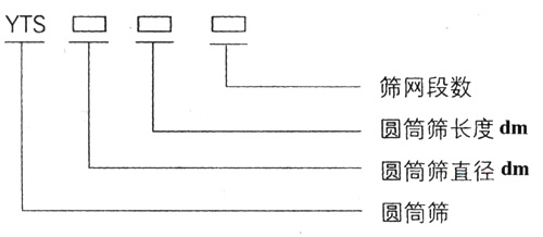 滚筒筛型号：筛网段数，圆筒筛长度，直径。